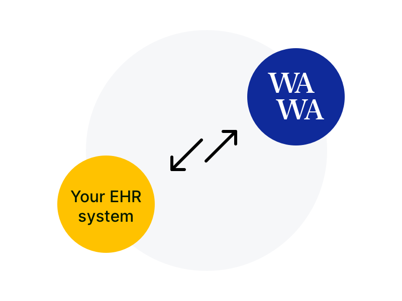 A graphic with two arrows pointing back and forth between two circles labeled wawa fertility and your EHR system